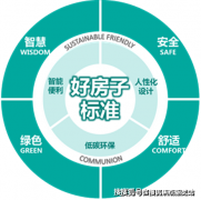 购房者该当关心周边能否有购物核心、菜市场、